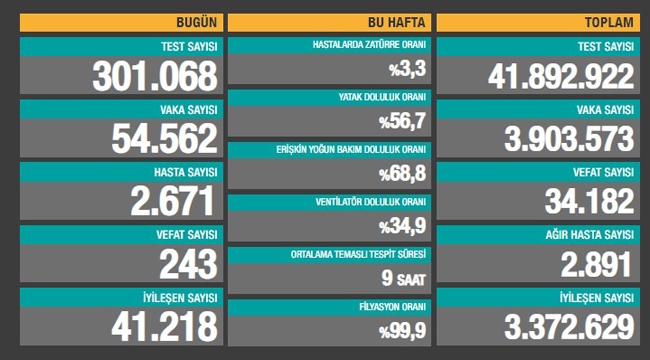 Koronada 12 Nisan 2021 rakamları açıklandı